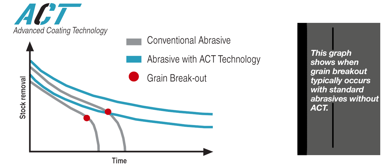 Klingspors Woodworking Shop Klingspor Abrasives ACT graph